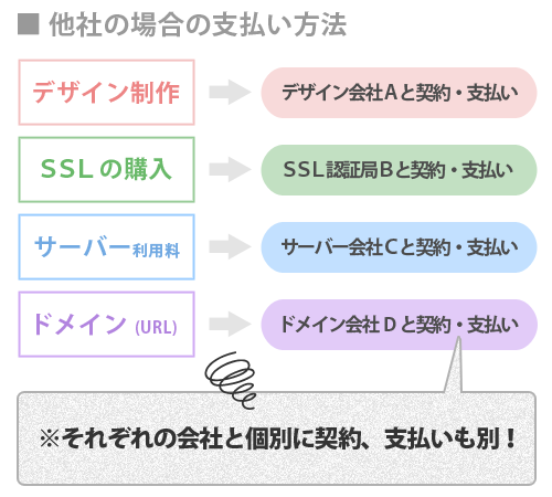 他社の支払い方法　デザイン・ドメイン・サーバー別々の会社と契約・支払い