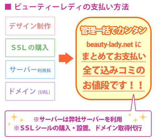 当社の払い方法は、全部ひとまとめでOK！SSL設置・ドメイン取得代行。